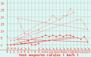 Courbe de la force du vent pour Miribel-les-Echelles (38)