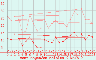 Courbe de la force du vent pour Saint-Nazaire-d