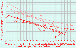 Courbe de la force du vent pour Bares