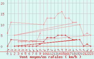 Courbe de la force du vent pour Lagarrigue (81)