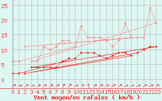 Courbe de la force du vent pour Bridel (Lu)