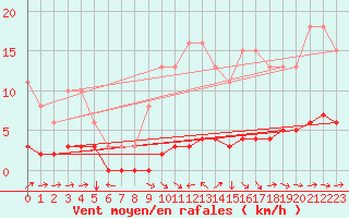 Courbe de la force du vent pour Noyarey (38)