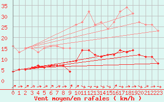 Courbe de la force du vent pour Trgueux (22)