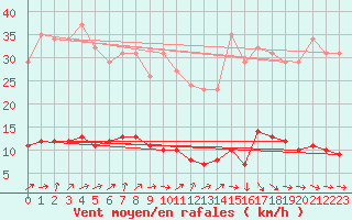 Courbe de la force du vent pour Boulaide (Lux)