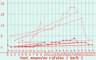 Courbe de la force du vent pour Thoiras (30)