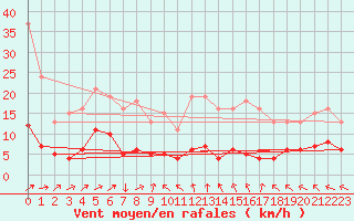 Courbe de la force du vent pour Saint-Yrieix-le-Djalat (19)