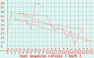 Courbe de la force du vent pour Dinamet-Uruguay