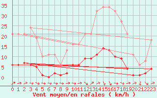 Courbe de la force du vent pour Grasque (13)