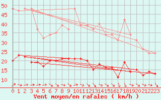 Courbe de la force du vent pour Narbonne-Ouest (11)
