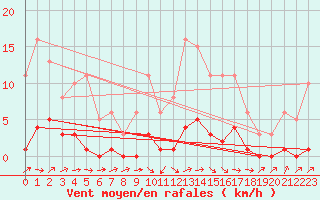 Courbe de la force du vent pour Lignerolles (03)