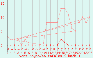 Courbe de la force du vent pour Xonrupt-Longemer (88)