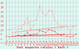 Courbe de la force du vent pour Fains-Veel (55)
