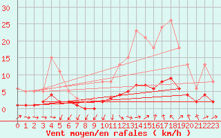 Courbe de la force du vent pour Grasque (13)