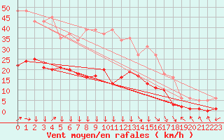 Courbe de la force du vent pour Montredon des Corbires (11)