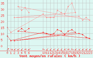 Courbe de la force du vent pour Valleroy (54)