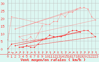 Courbe de la force du vent pour Amiens - Dury (80)