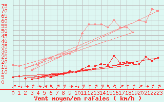 Courbe de la force du vent pour Lachamp Raphal (07)