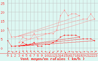 Courbe de la force du vent pour Grasque (13)