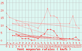 Courbe de la force du vent pour Hestrud (59)