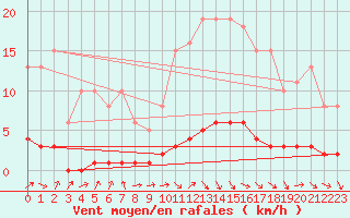 Courbe de la force du vent pour Puissalicon (34)