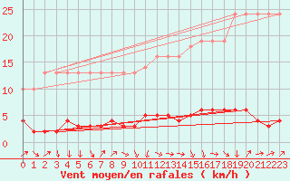 Courbe de la force du vent pour Saverdun (09)