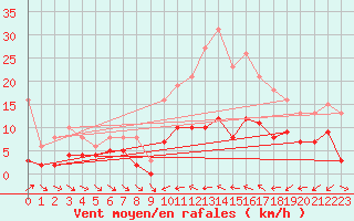 Courbe de la force du vent pour Xert / Chert (Esp)