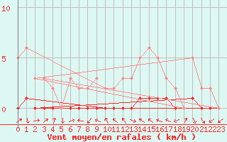 Courbe de la force du vent pour Manlleu (Esp)