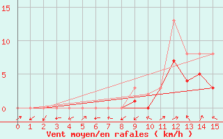 Courbe de la force du vent pour Manlleu (Esp)