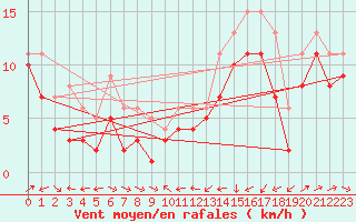 Courbe de la force du vent pour Plussin (42)