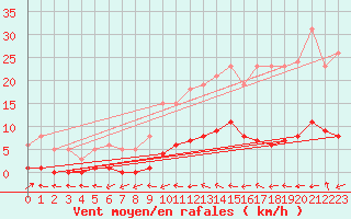 Courbe de la force du vent pour Herbault (41)