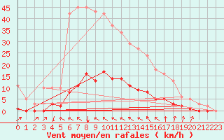 Courbe de la force du vent pour Cavalaire-sur-Mer (83)