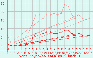 Courbe de la force du vent pour Besn (44)