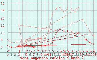 Courbe de la force du vent pour Blus (40)
