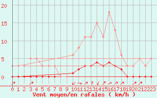 Courbe de la force du vent pour Noyarey (38)