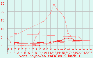 Courbe de la force du vent pour Priay (01)