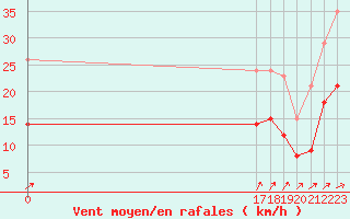 Courbe de la force du vent pour Christnach (Lu)