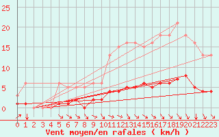 Courbe de la force du vent pour Cessieu le Haut (38)