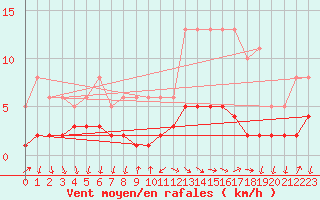 Courbe de la force du vent pour Grasque (13)