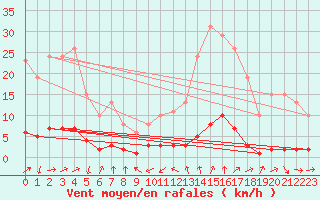 Courbe de la force du vent pour Grasque (13)