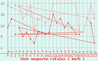 Courbe de la force du vent pour Villars-Tiercelin