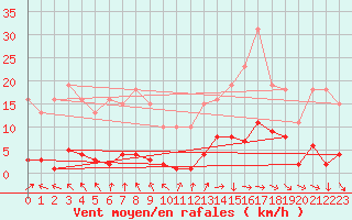 Courbe de la force du vent pour Saint-Yrieix-le-Djalat (19)