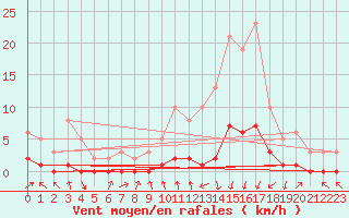 Courbe de la force du vent pour Gjilan (Kosovo)