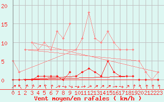 Courbe de la force du vent pour Le Mesnil-Esnard (76)