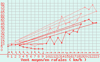 Courbe de la force du vent pour Machichaco Faro