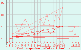 Courbe de la force du vent pour Manlleu (Esp)