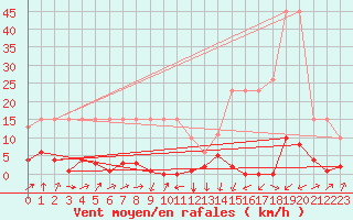 Courbe de la force du vent pour Potes / Torre del Infantado (Esp)