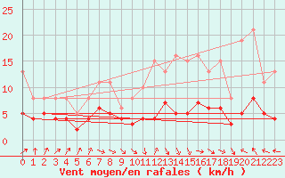 Courbe de la force du vent pour Castres-Nord (81)