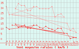 Courbe de la force du vent pour Voinmont (54)
