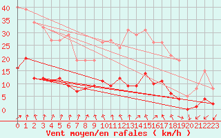 Courbe de la force du vent pour Montret (71)