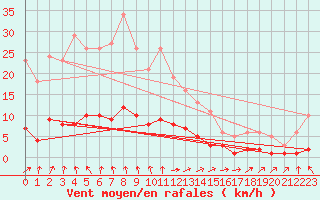 Courbe de la force du vent pour Coulommes-et-Marqueny (08)